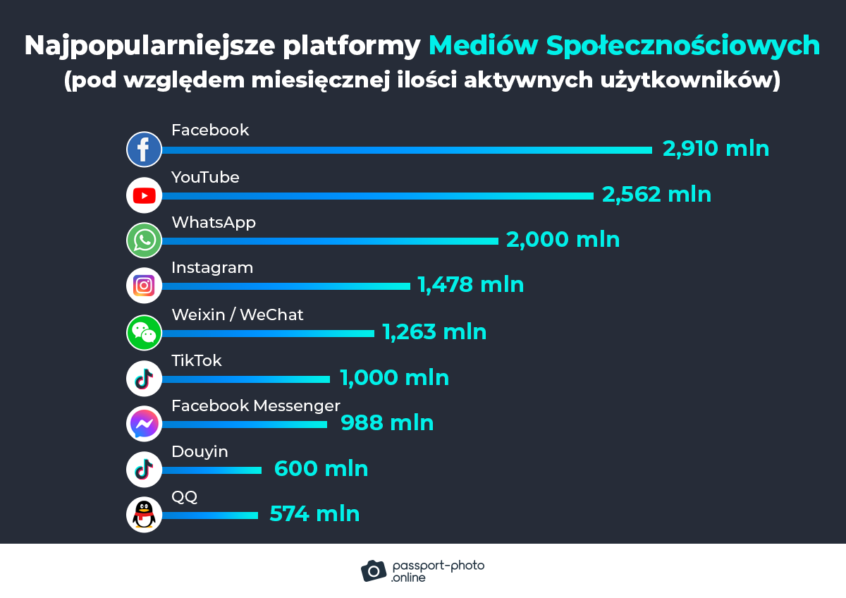 Najpopularniejsze platformy społecznościowe według miesięcznej liczby aktywnych użytkowników w 2022 roku