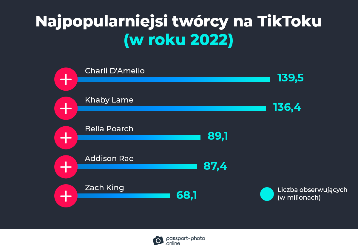 Najpopularniejsi twórcy TikToka (w 2022)