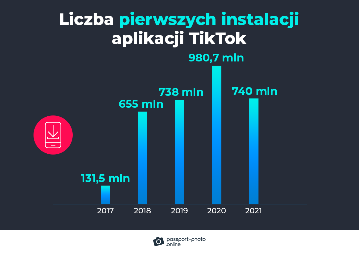 Liczba urządzeń, na których po raz pierwszy zainstalowano TikToka w poszczególnych latach