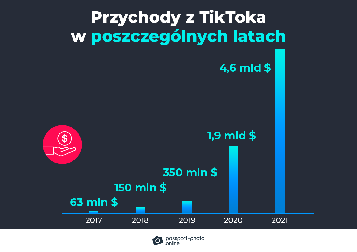 Przychody TikToka w poszczególnych latach