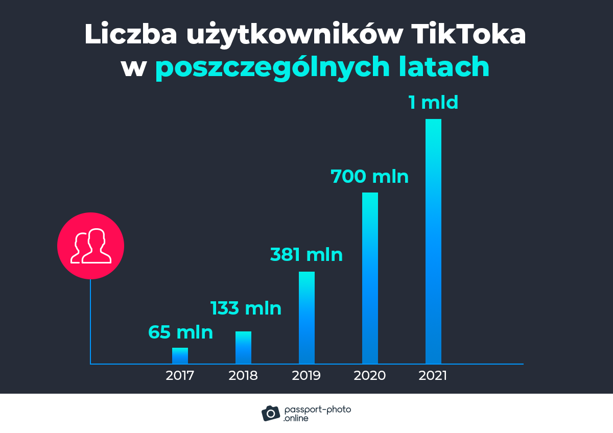 Liczba użytkowników TikToka w poszczególnych latach