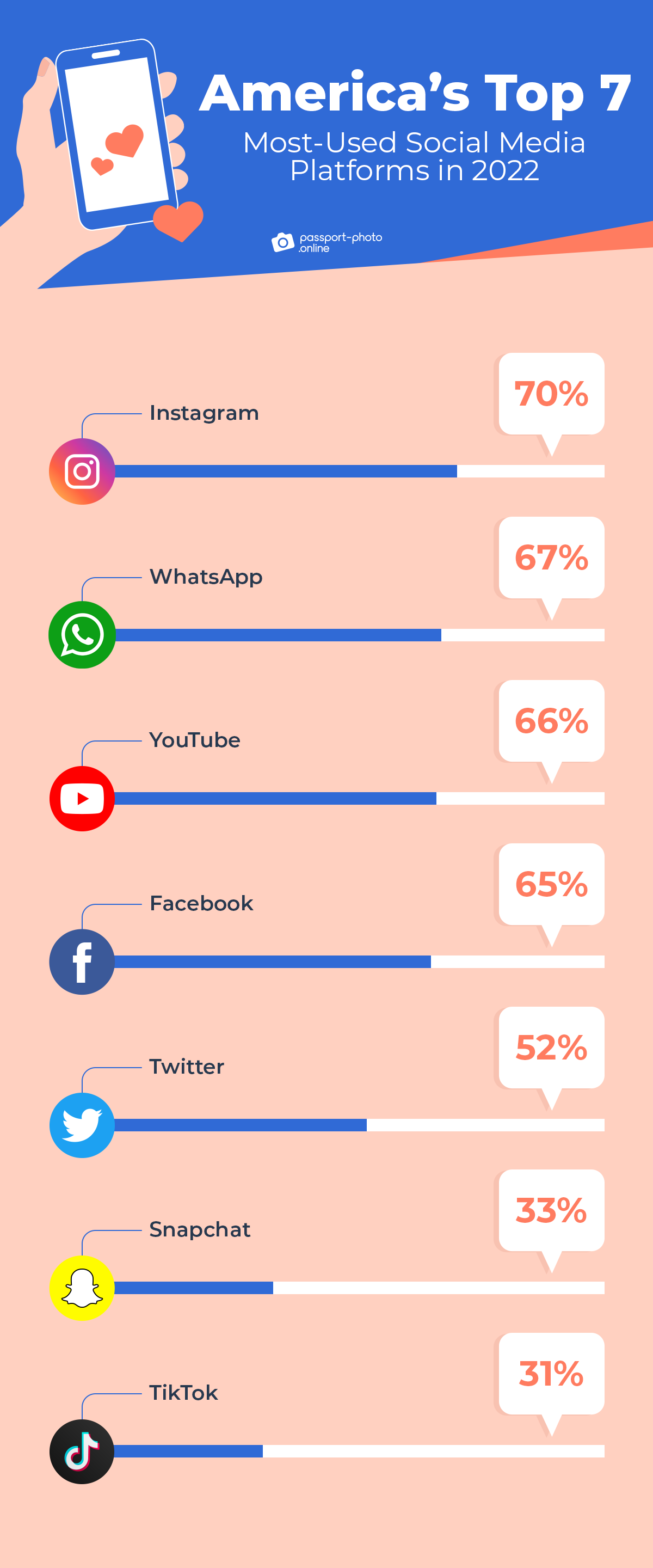 america’s top 7 most-used social media platforms in 2022