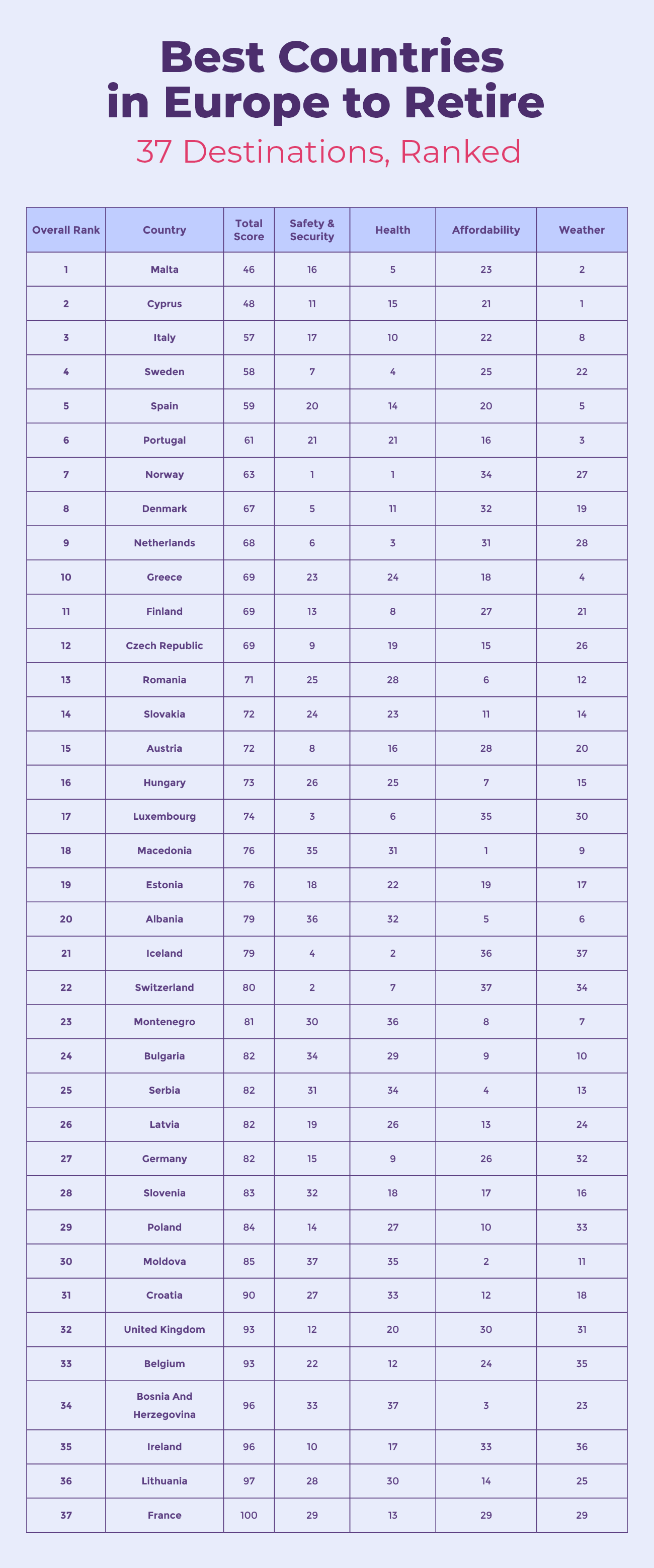 Best Places to Retire in Europe [2023 Ranking]