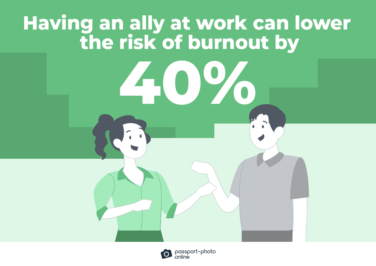 having an ally at work can lower the risk of burnout by 40%