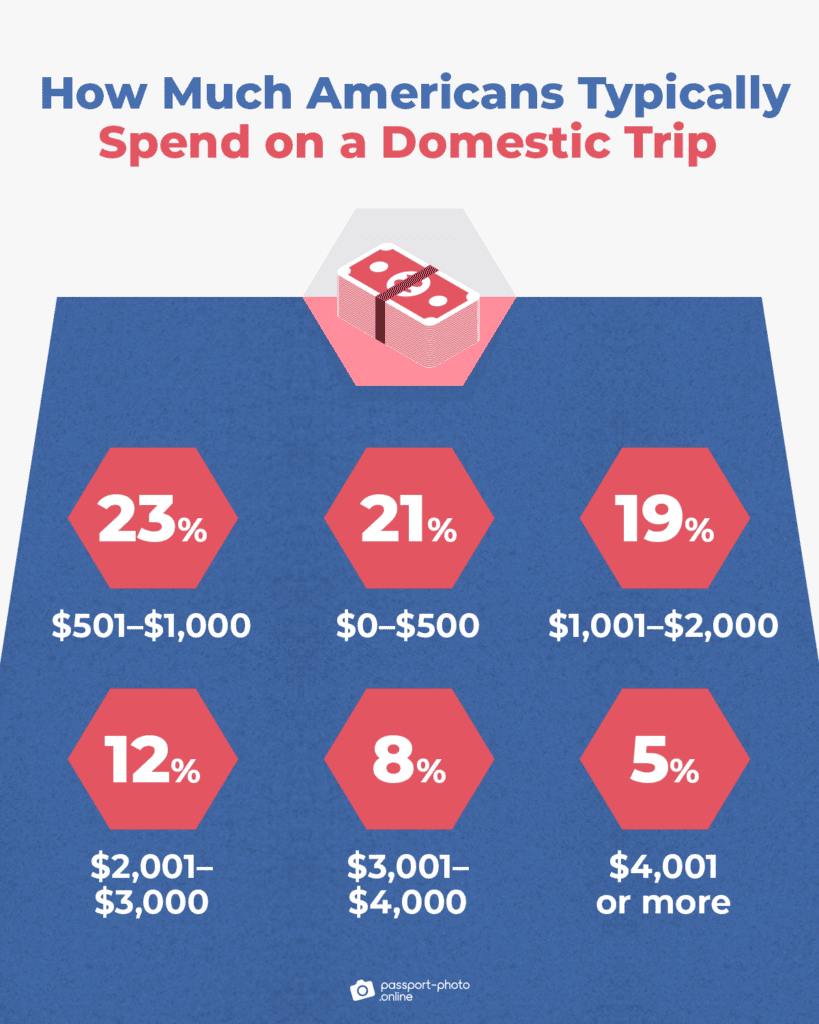 domestic travel expenses