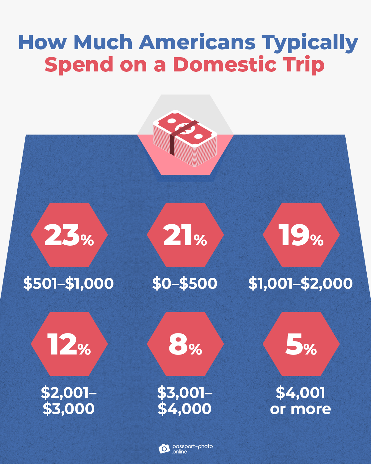 average cost of a domestic vacation in North America