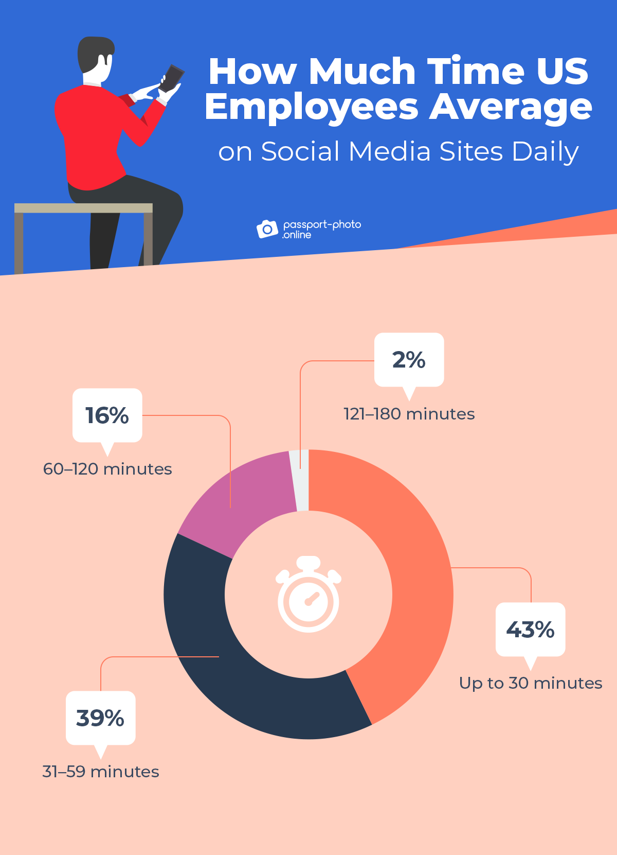 how much time American employees spend on social media sites every day