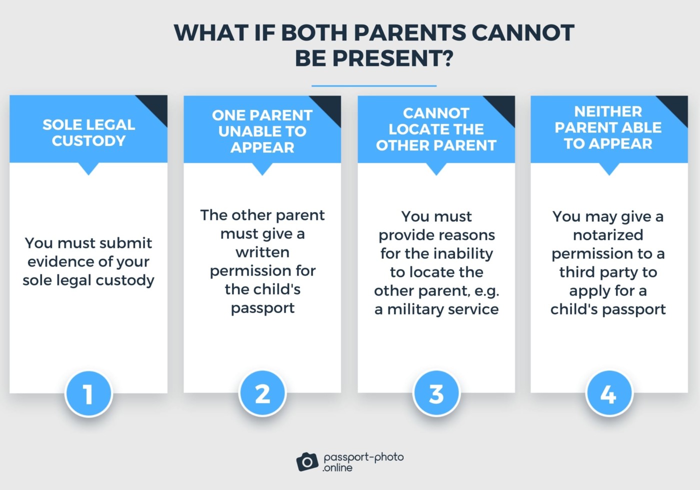 Table showing a child's passport application procedure if both parents cannot be present.