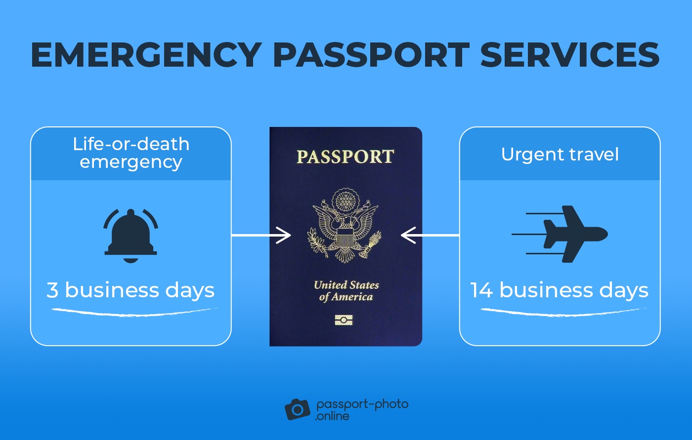 an image of 2 expedited passport services: life-or-death emergency (3 business days), urgent travel (14 business days)