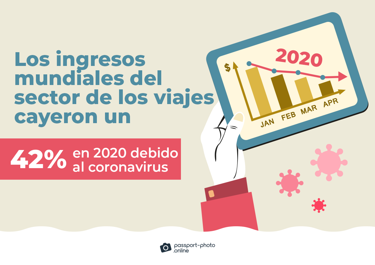 los ingresos mundiales del sector de los viajes cayeron un 42% en 2020 debido al coronavirus