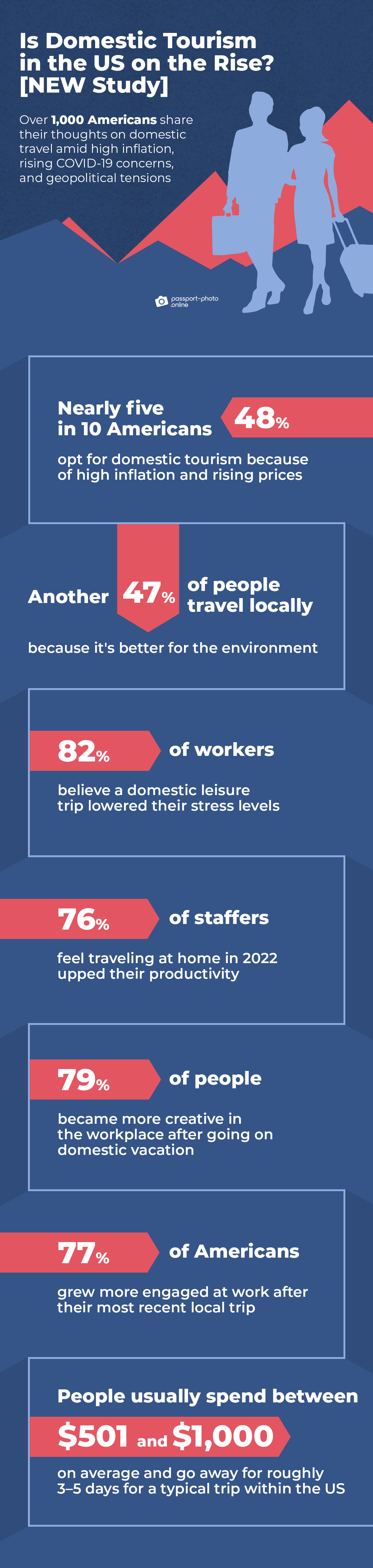 domestic tourism in the US is on the rise: study’s key findings