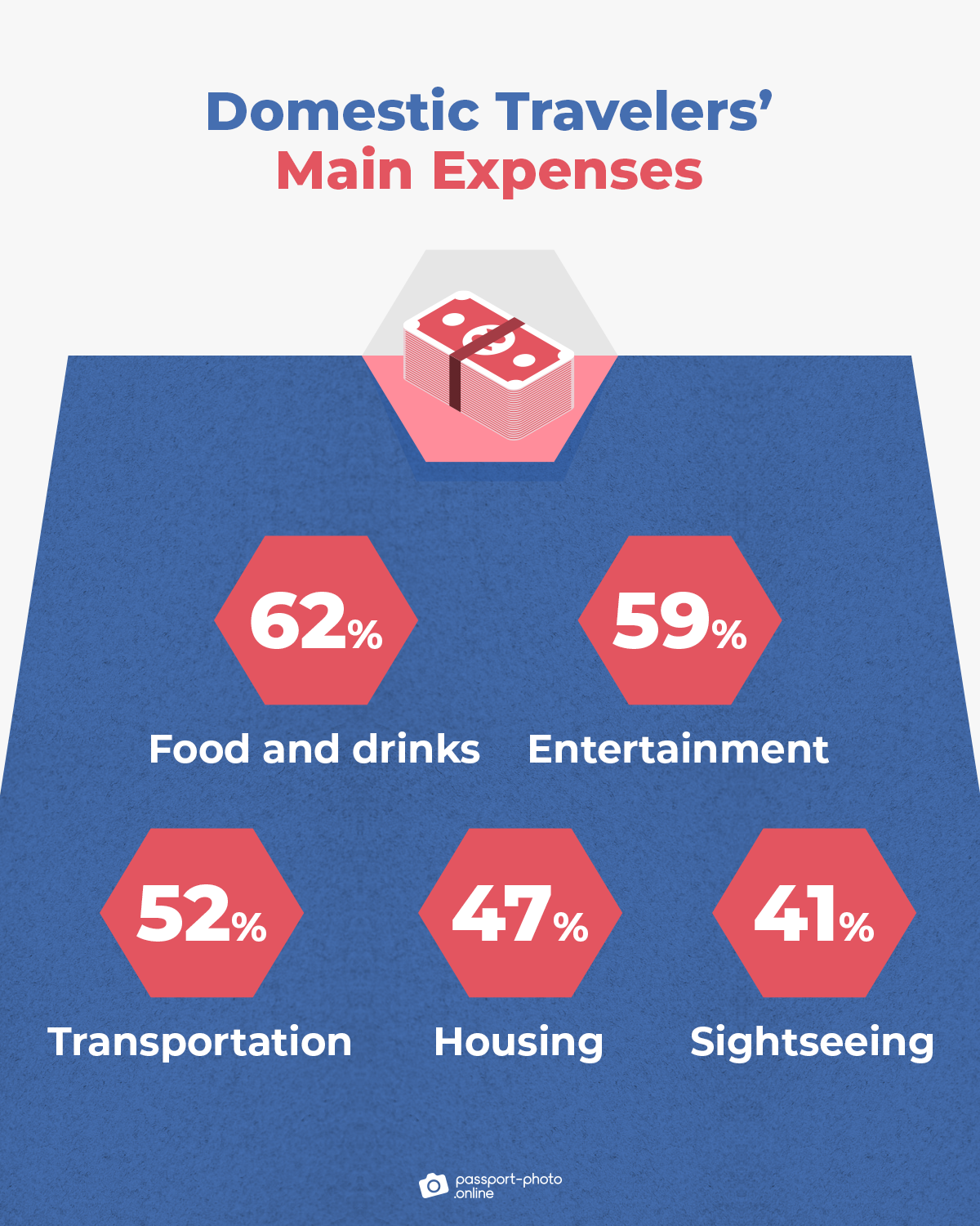 expenditures of domestic travelers by type