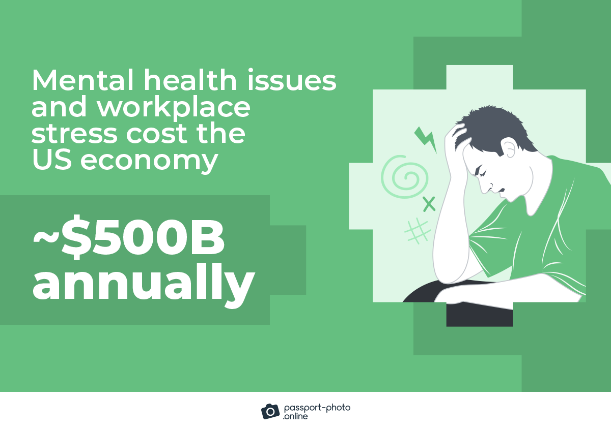 mental health issues and workplace stress cost the US economy ~$500B annually