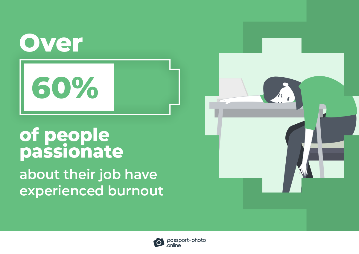 over 60% of people passionate about their job have experienced burnout