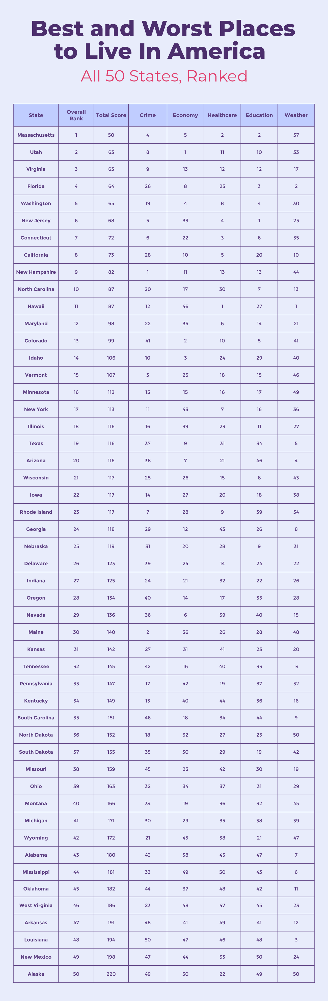 america's most and least livable states: 2022 ranking