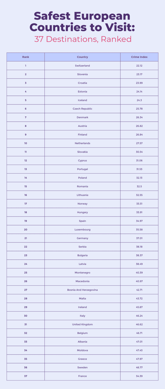 Ranking Of Safest Countries In Europe 652x1536 