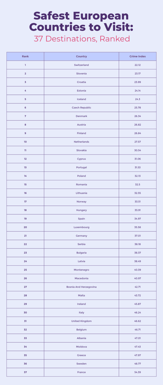 Safest Countries In Europe Ranked Lowest Crime Rate More 