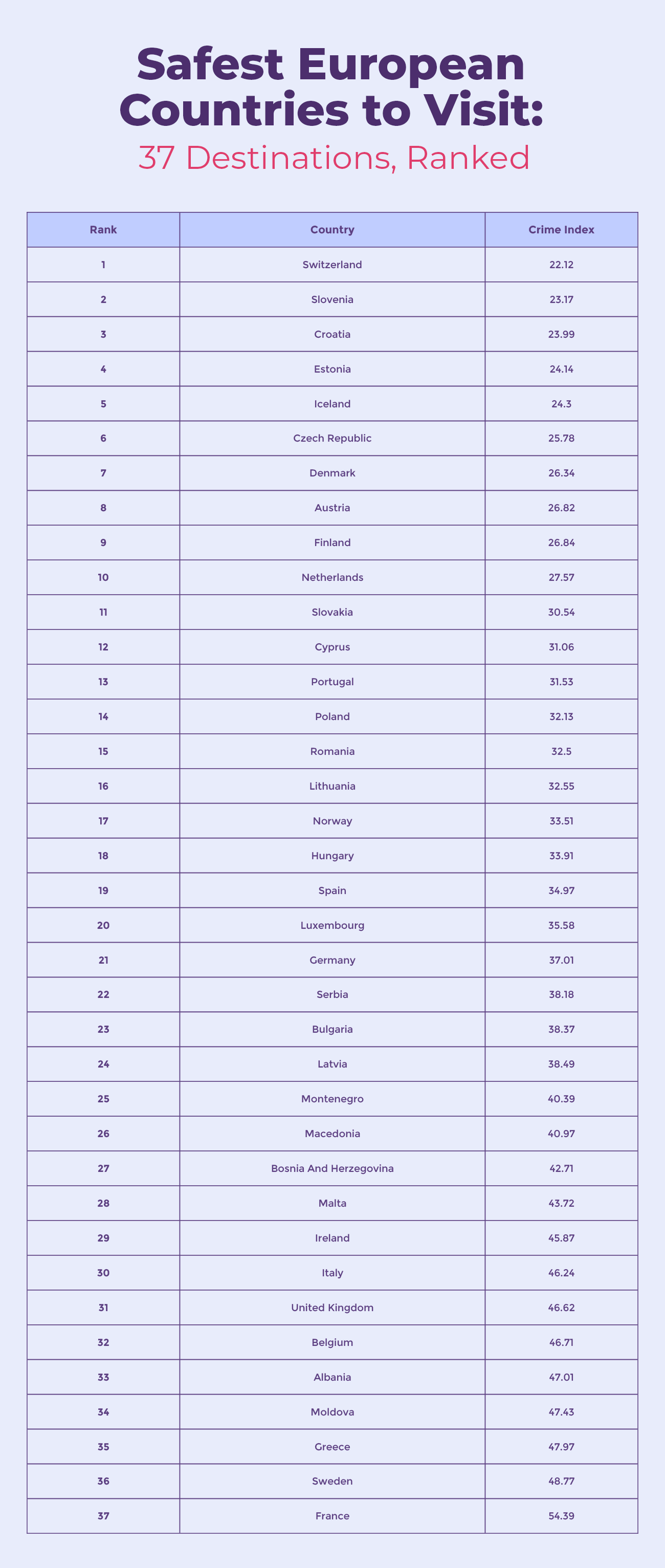 safest countries to travel europe