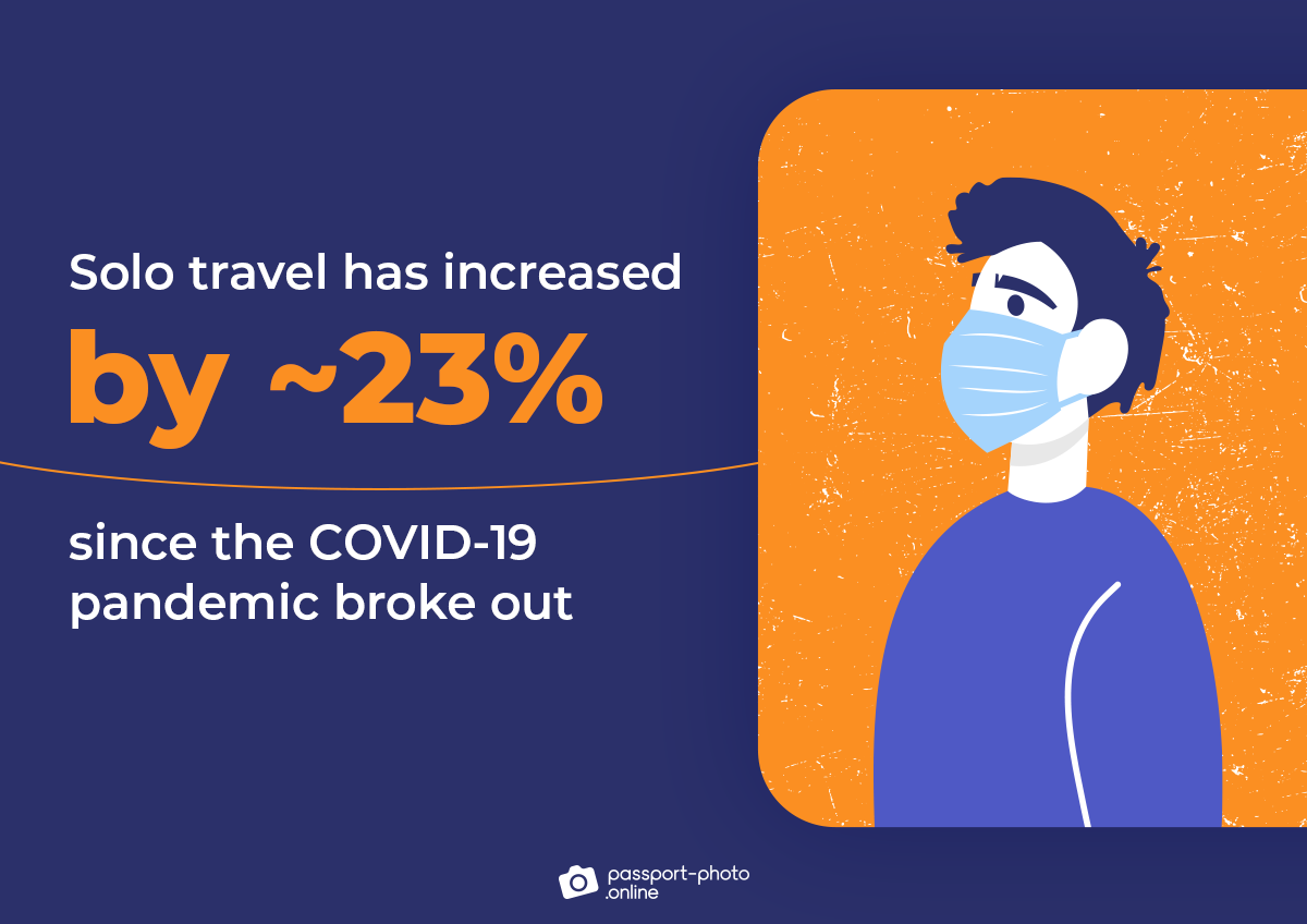 solo travel has increased by ~23% since the covid-19 pandemic broke out