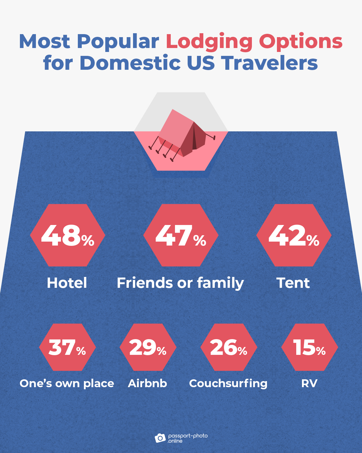 most popular lodging options for domestic travelers