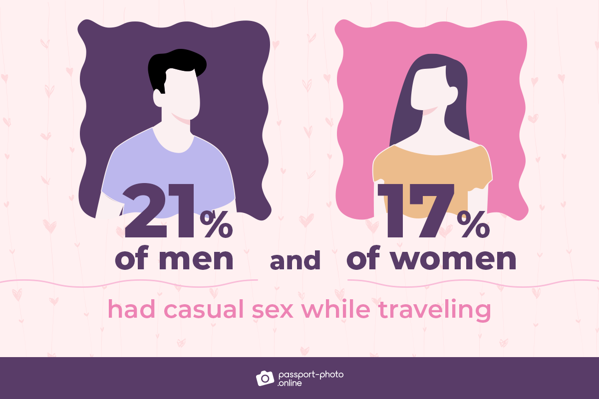 21% of men and 17% of women had casual sex while traveling