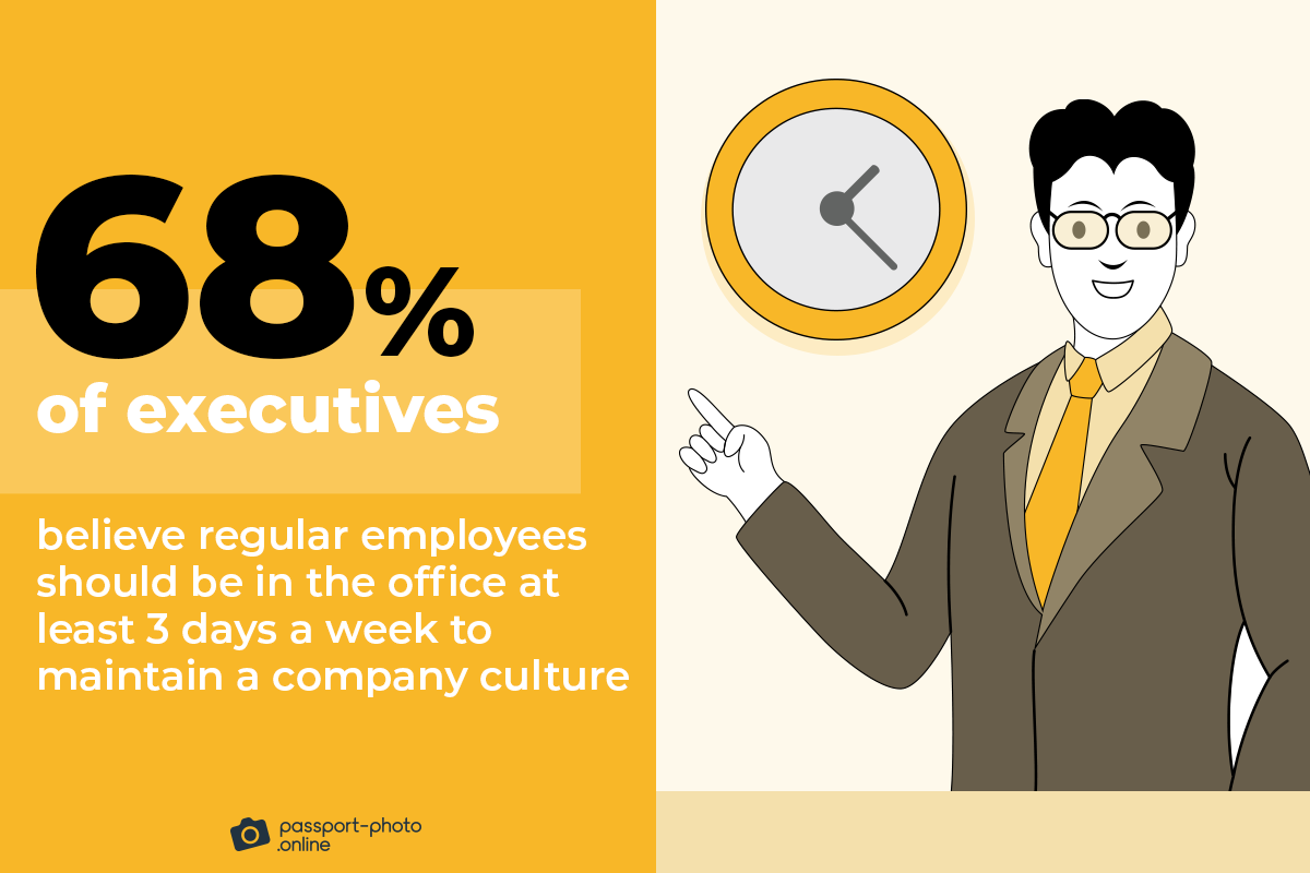 68% of executives believe regular employees should be in the office at least three days a week to maintain a company culture