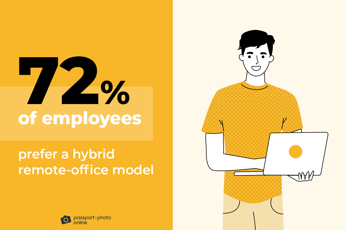 72% of employees prefer a hybrid remote-office model