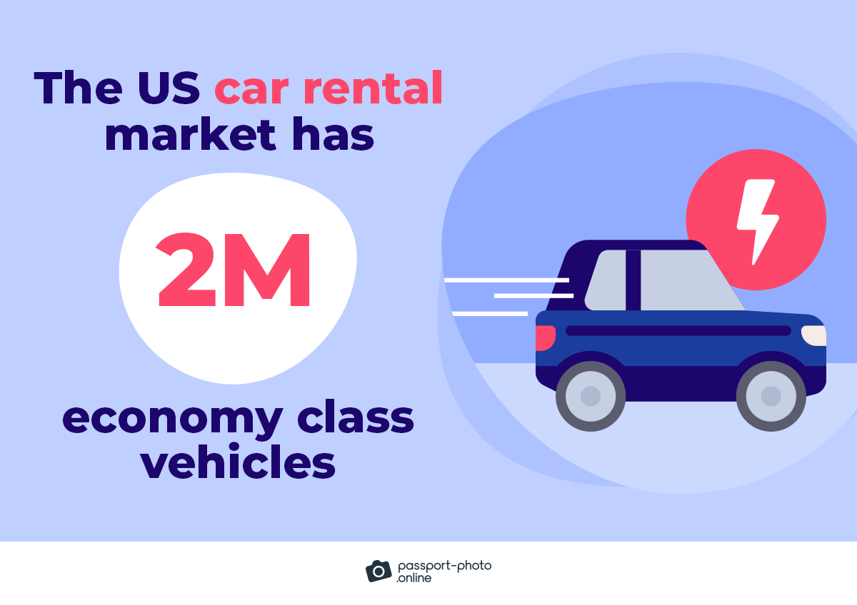 the US car rental market has 2M economy class vehicles