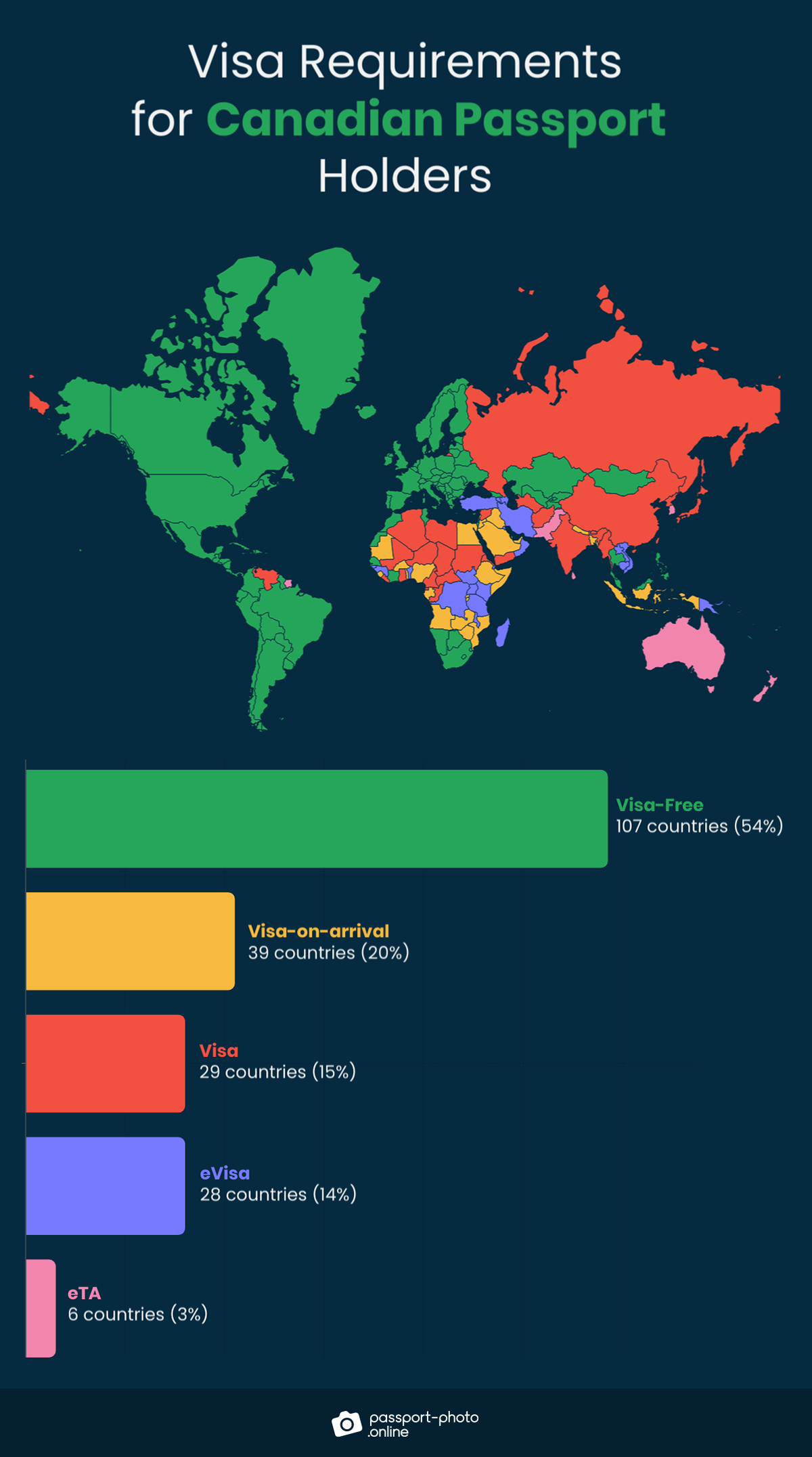 Map and chart showing the percentage distribution of visa requirements for Canadian citizens