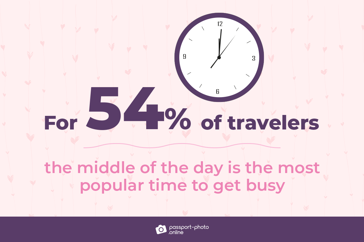 for 56% of male and 52% of female travelers, the middle of the day is the most popular time to have sex