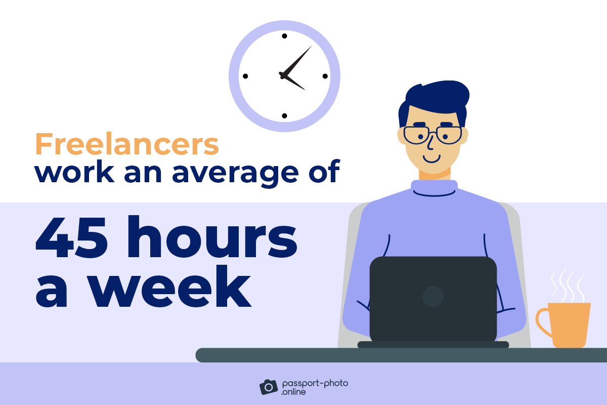  freelancers work an average of 45 hours a week