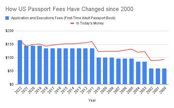 how US passport fees have changed in the last 20 years