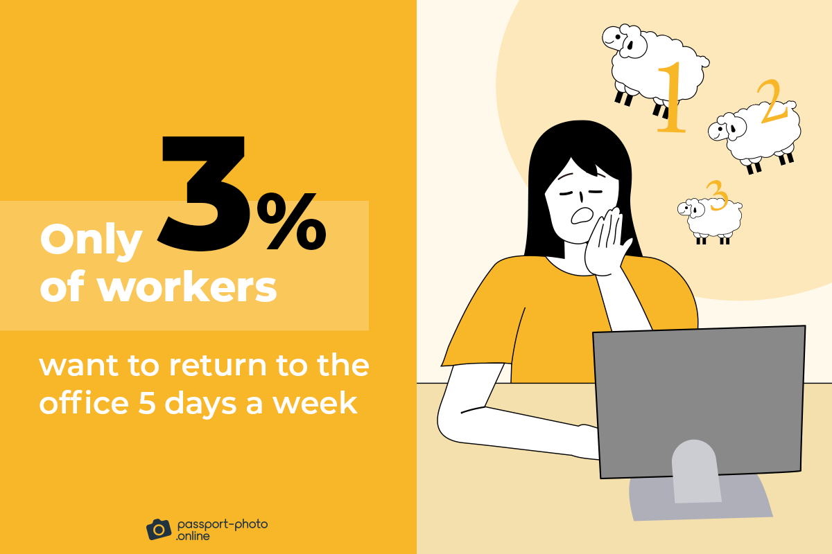 only 3% of workers want to return to the office five days a week