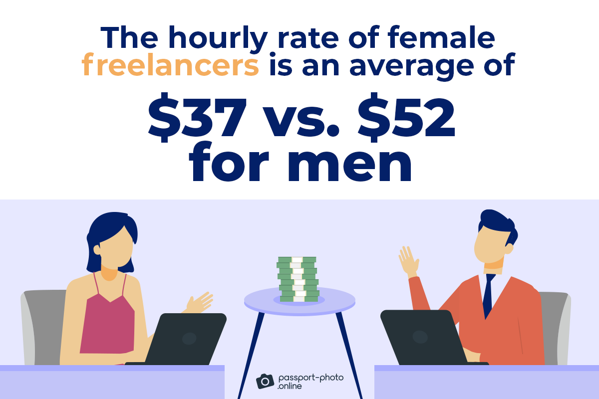 the hourly rate of female freelancers is an average of $37 vs. $52 for men