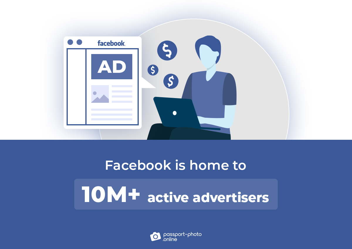 Facebook is home to 10M+ active advertisers