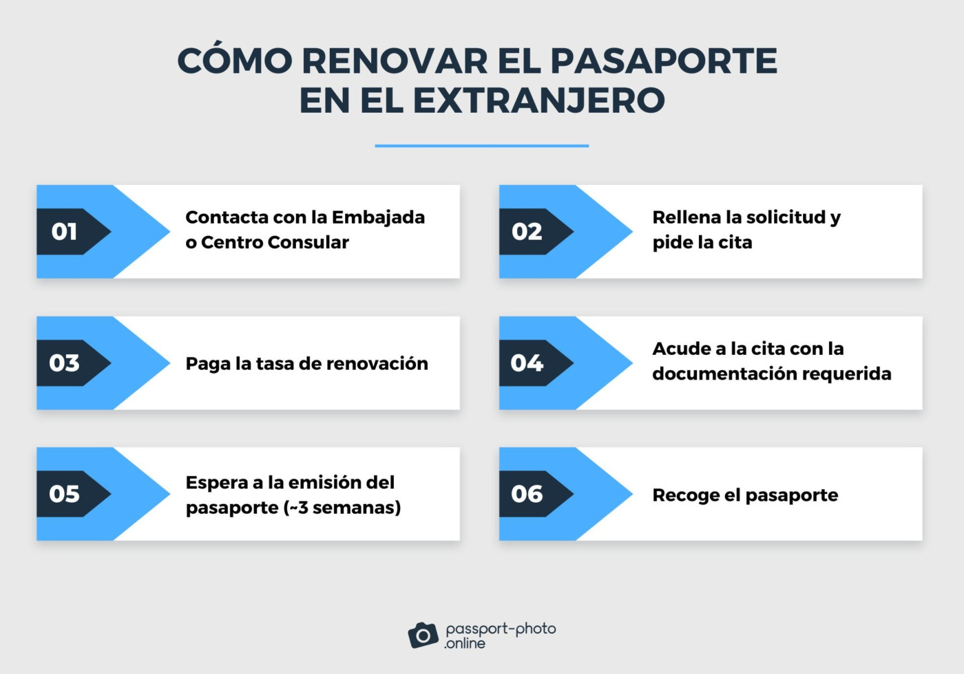 Una infografía muestra los 6 pasos a seguir para renovar un pasaporte en el extranjero.