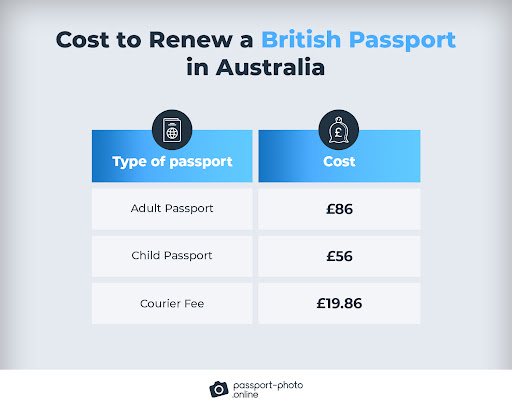 Table showing the cost to renew a British passport in Australia, in pounds sterling.
