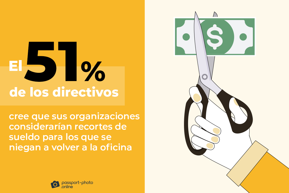el 51% de los directivos cree que sus organizaciones considerarían recortes de sueldo para los que se niegan a volver a la oficina