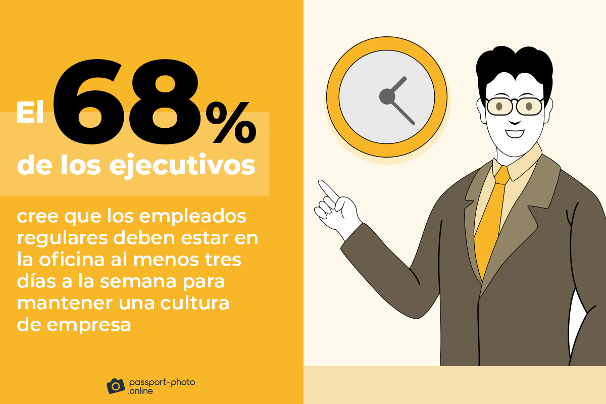 el 68% de los ejecutivos cree que los empleados regulares deben estar en la oficina al menos tres días a la semana para mantener una cultura de empresa