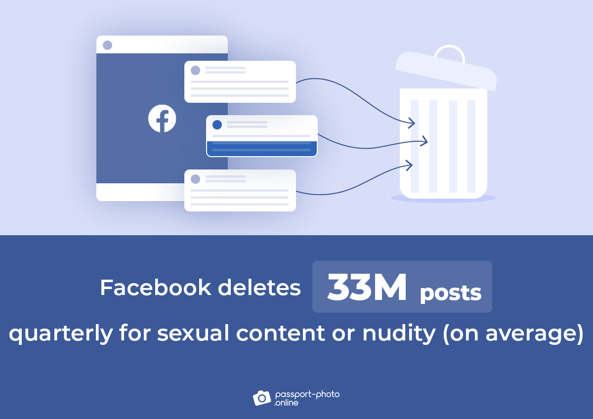 how many Facebook posts are deleted for sexual content or nudity