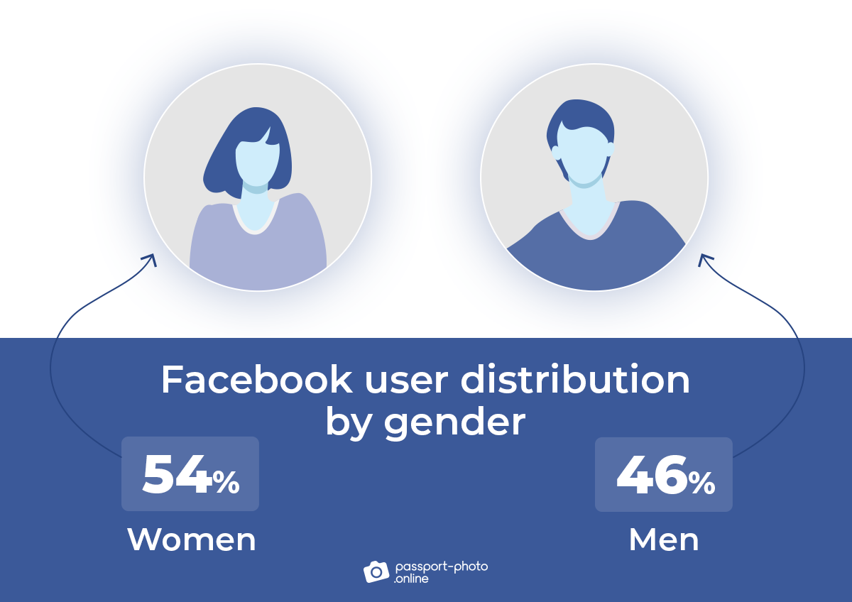 how many men vs women use Facebook in the US