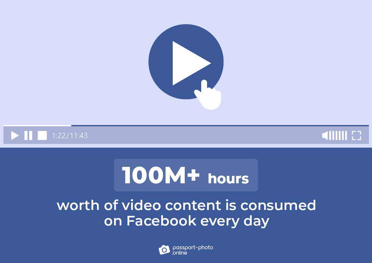 how many videos are viewed on Facebook daily