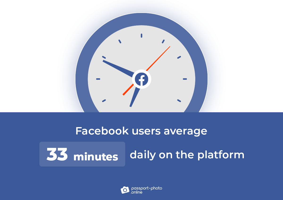 how much time per day people spend on Facebook