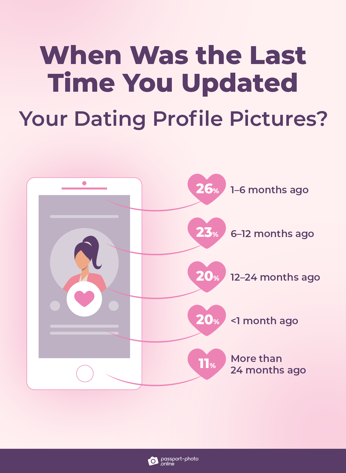 last time US dating app users updated profile pictures