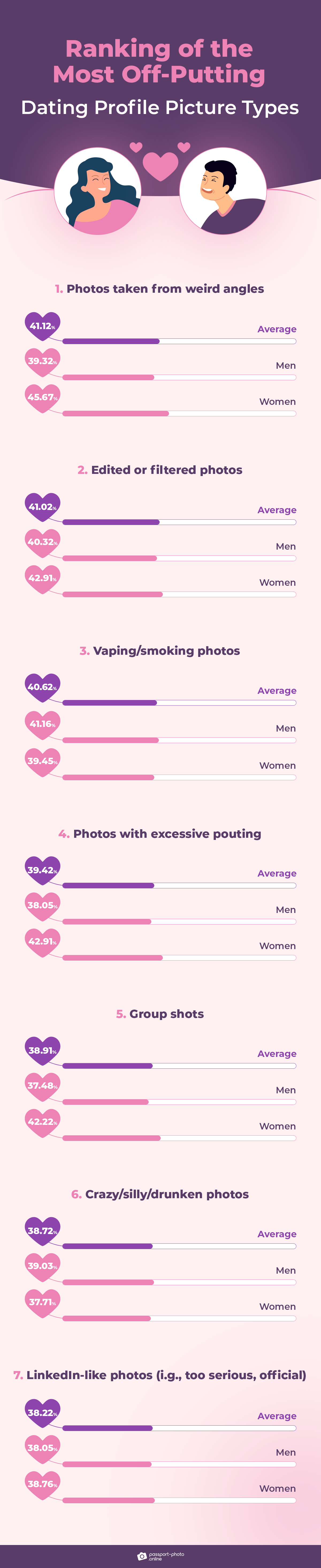 ranking of the most off-putting dating profile photo types