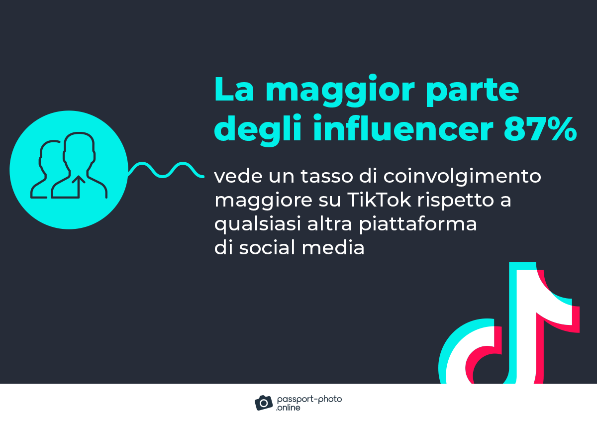 l'87% delle influenze vede un tasso di coinvolgimento maggiore su TikTok rispetto a qualsiasi altra piattaforma di social media
