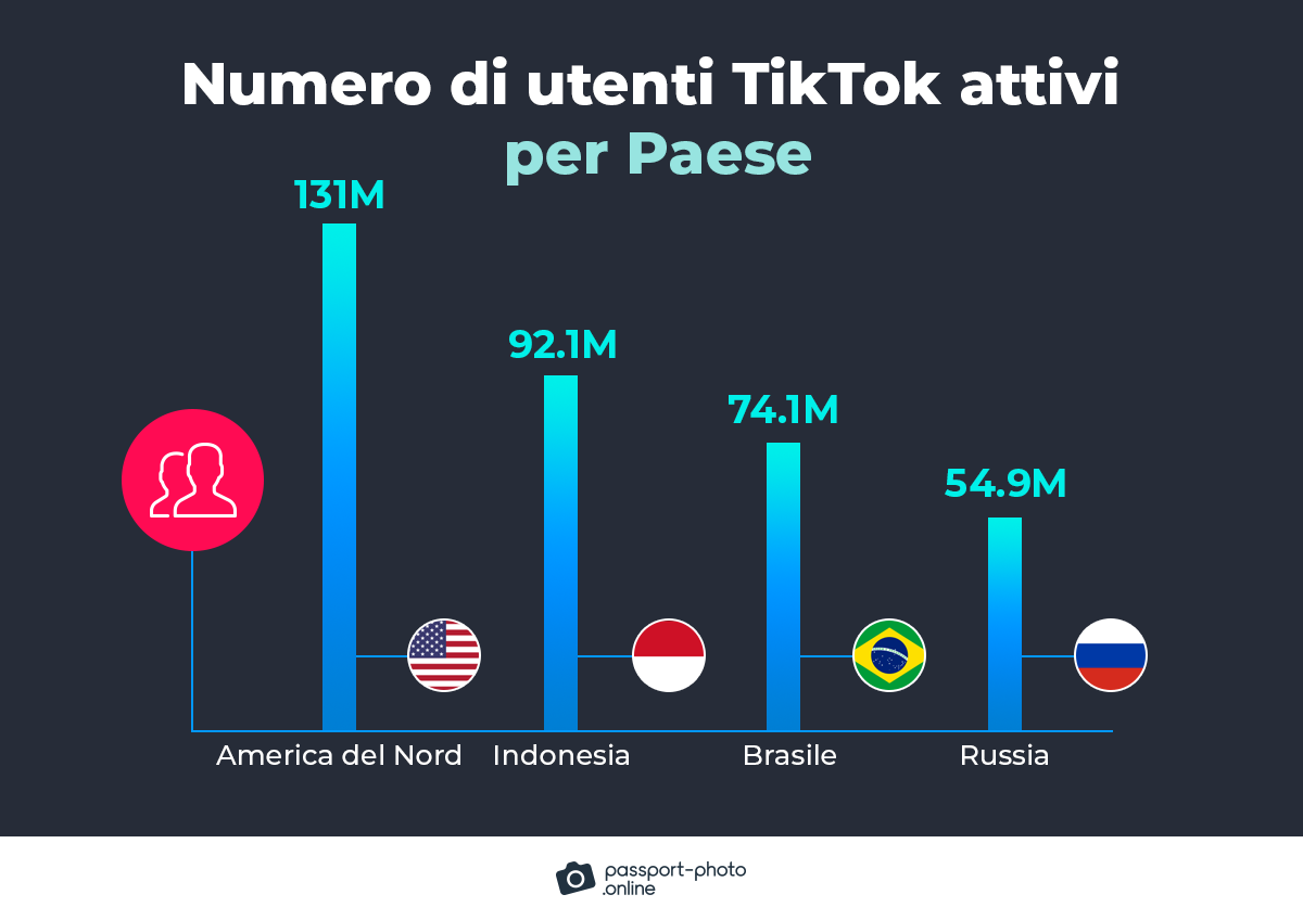 numero di utenti TikTok attivi per paese