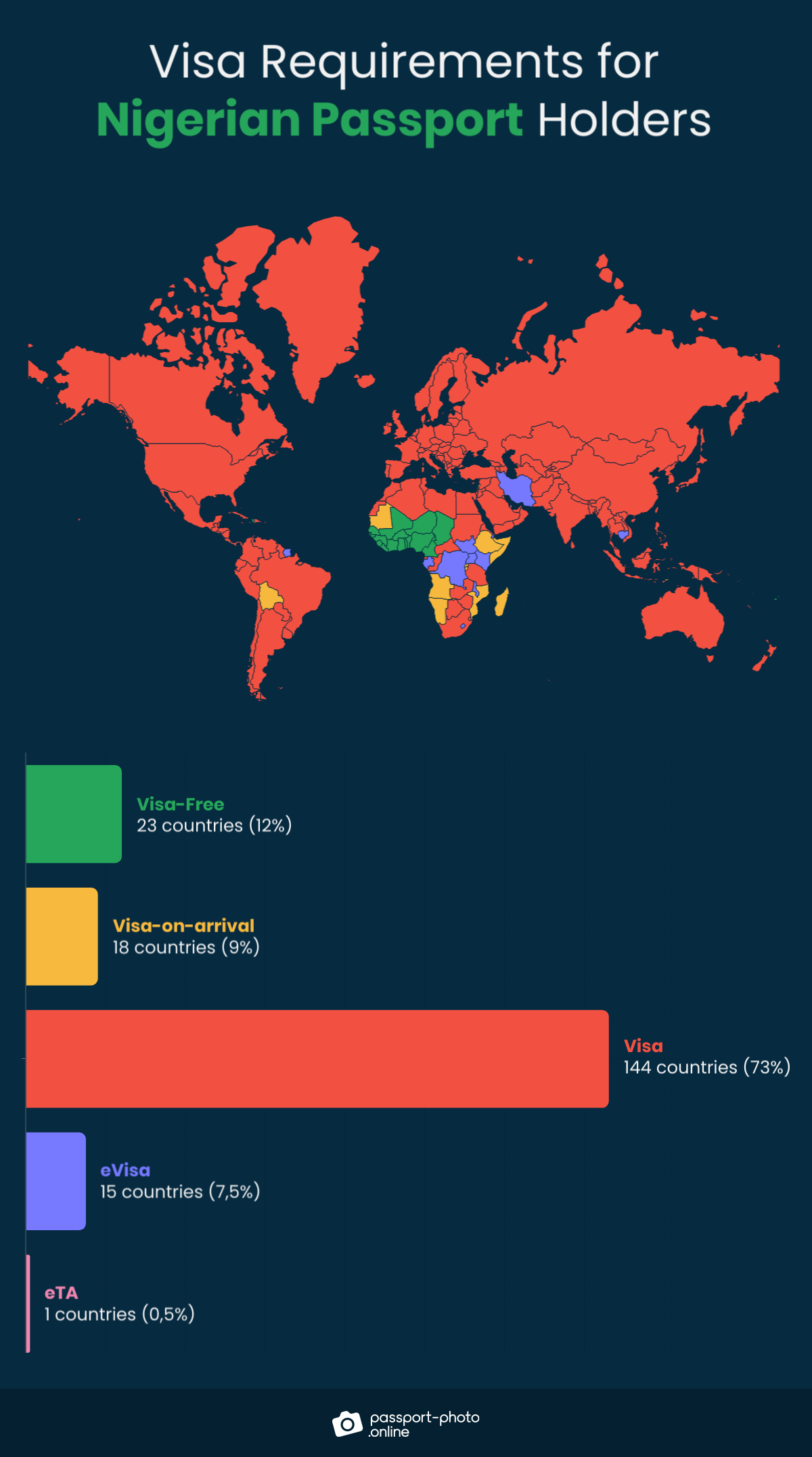 Map and chart showing the percentage distribution of visa requirements for Nigerian citizens