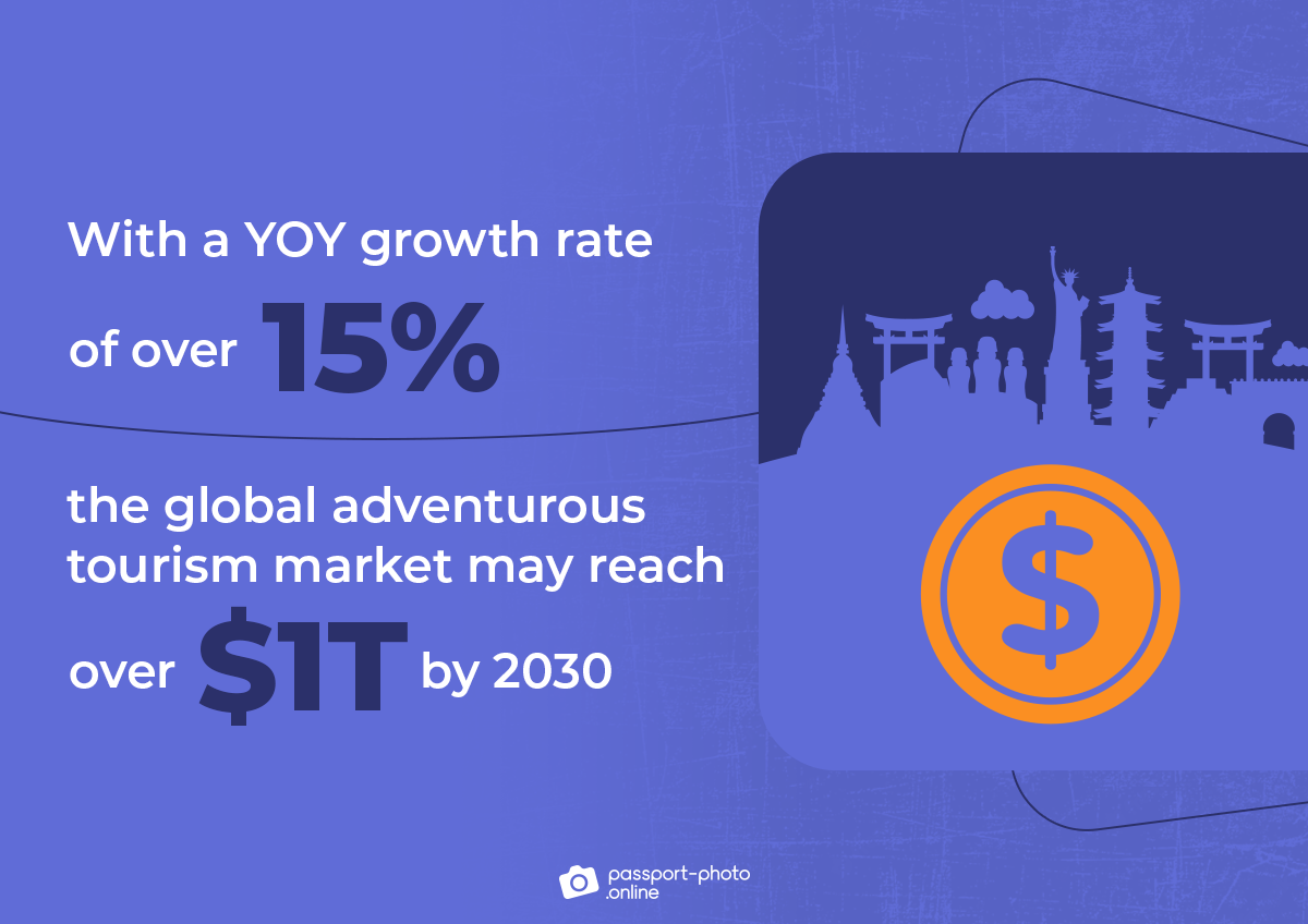 with a YOY growth rate of over 15%, the global adventurous tourism market may reach over $1T by 2030
