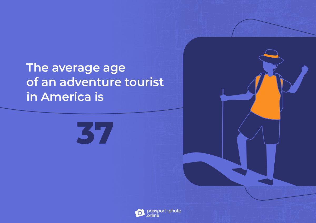 the average age of an adventure tourist in America is 37